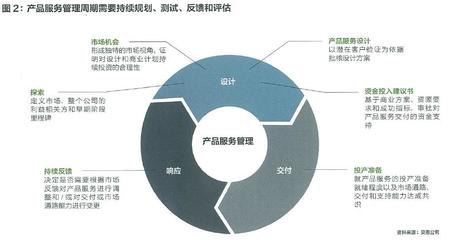 技術(shù)驅(qū)動市場變革 如何升級產(chǎn)品經(jīng)理2.0以強化工程管理服務(wù)